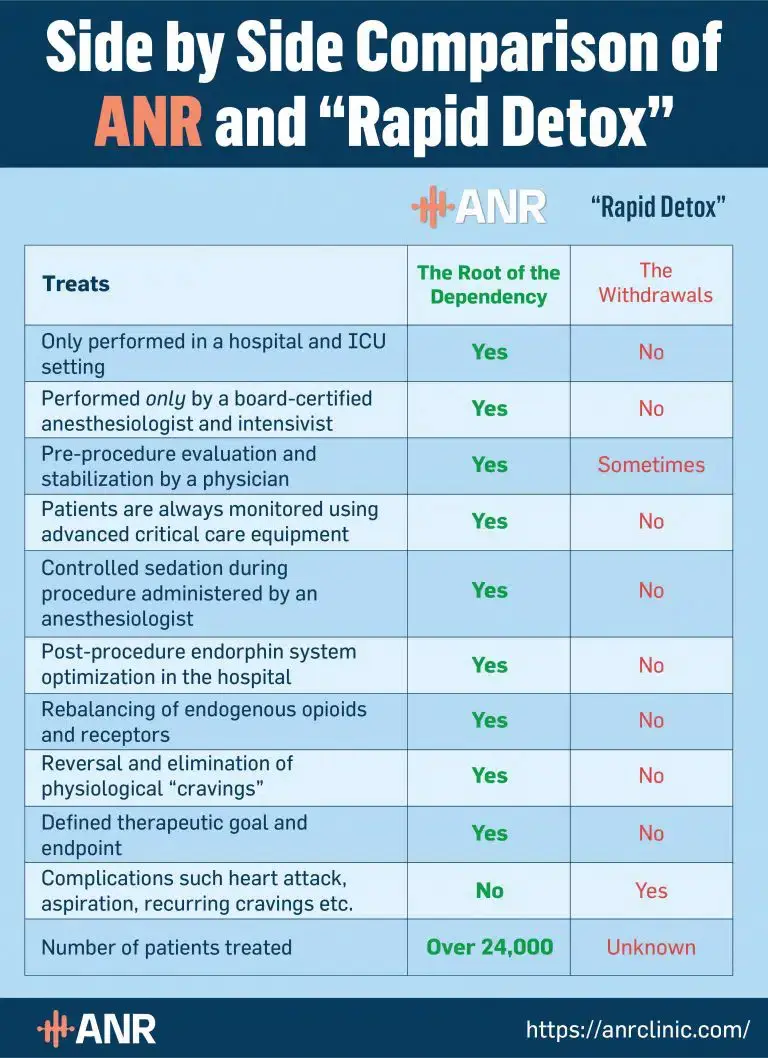 Methadone rapid detox compared to ANR treatment