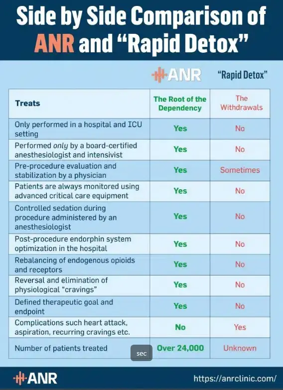 Comparison of rapid opioid detox and ANR treatment