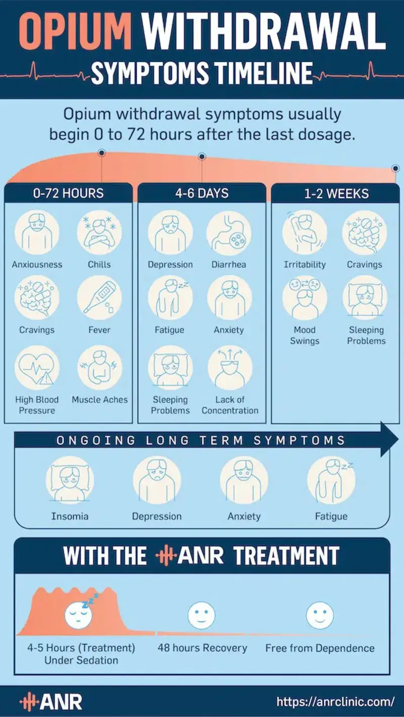 Opium withdrawal timeline